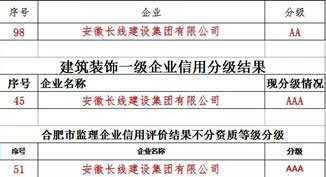 合肥市最新施工总承包、监理、装饰企业信用综合评价结果出炉，我公司喜获市政AA 装饰AAA 监理AAA