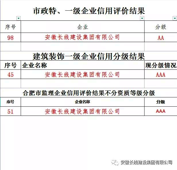 合肥市最新施工总承包、监理、装饰企业信用综合评价结果出炉，我公司喜获市政AA 装饰AAA 监理AAA(图2)